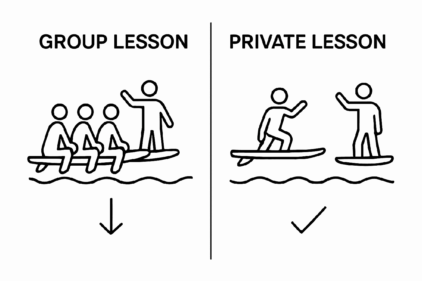 Comprender las opciones de cursos de surf para todos los niveles