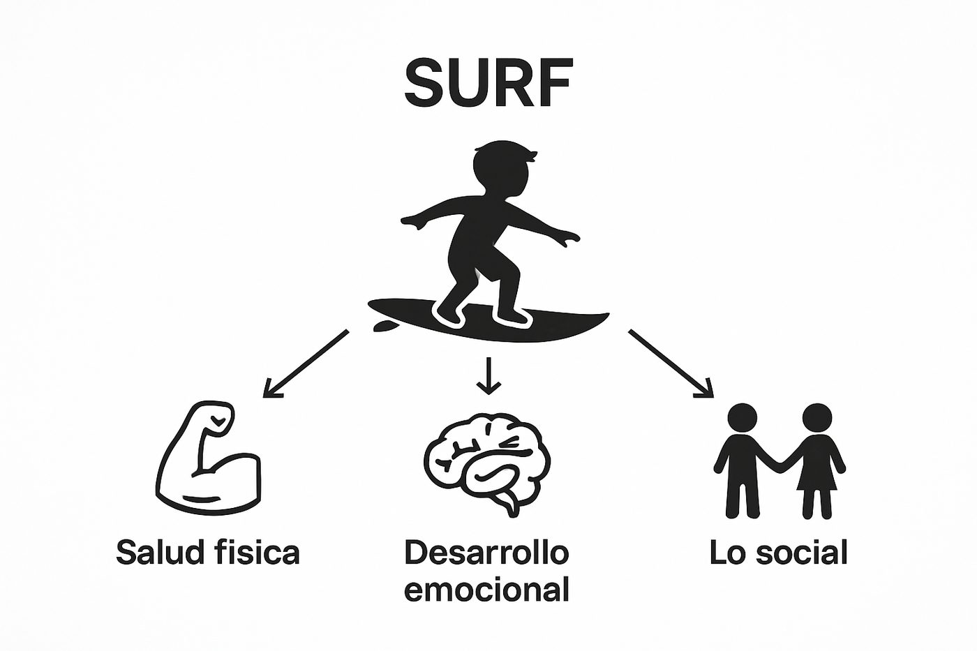 Beneficios de clases de surf para niños: Entendiendo su impacto