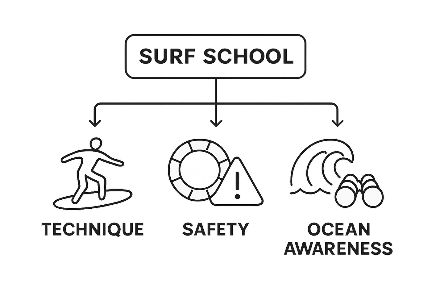 ¿Qué es una escuela de surf? Comprender los fundamentos del surf