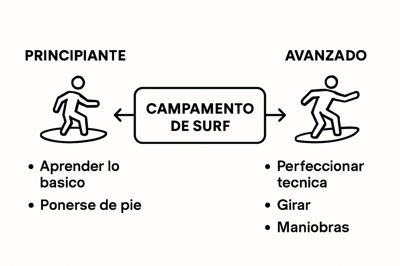 Qué es un campamento de surf: Entendiendo su esencia