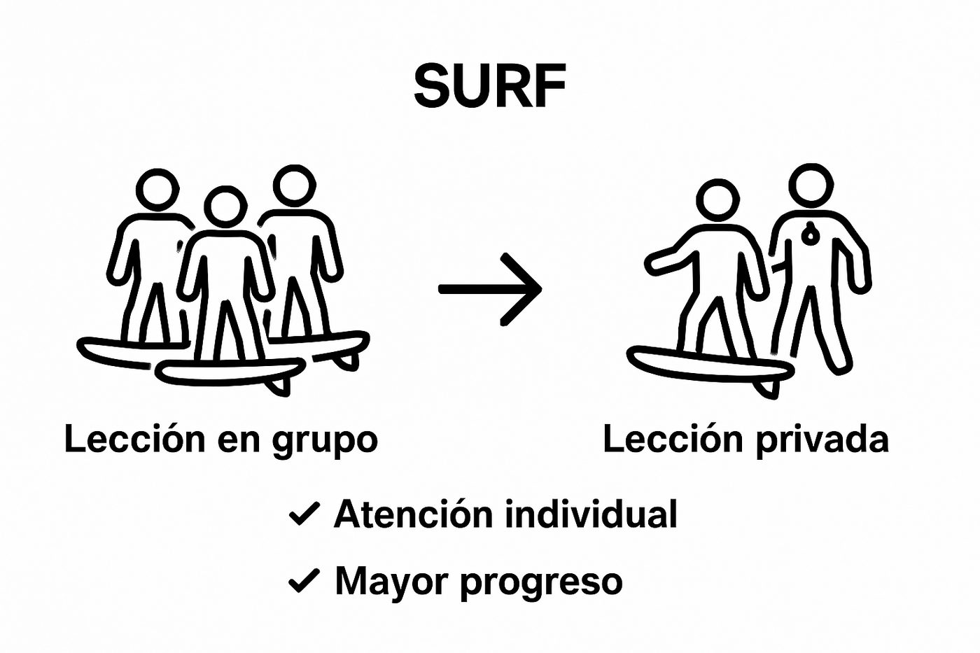 Ventajas de clases privadas de surf para aprender mejor