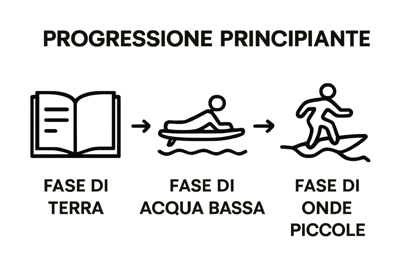 Significato Beginner Surfer: Comprendere il Nuovo Mondo del Surf