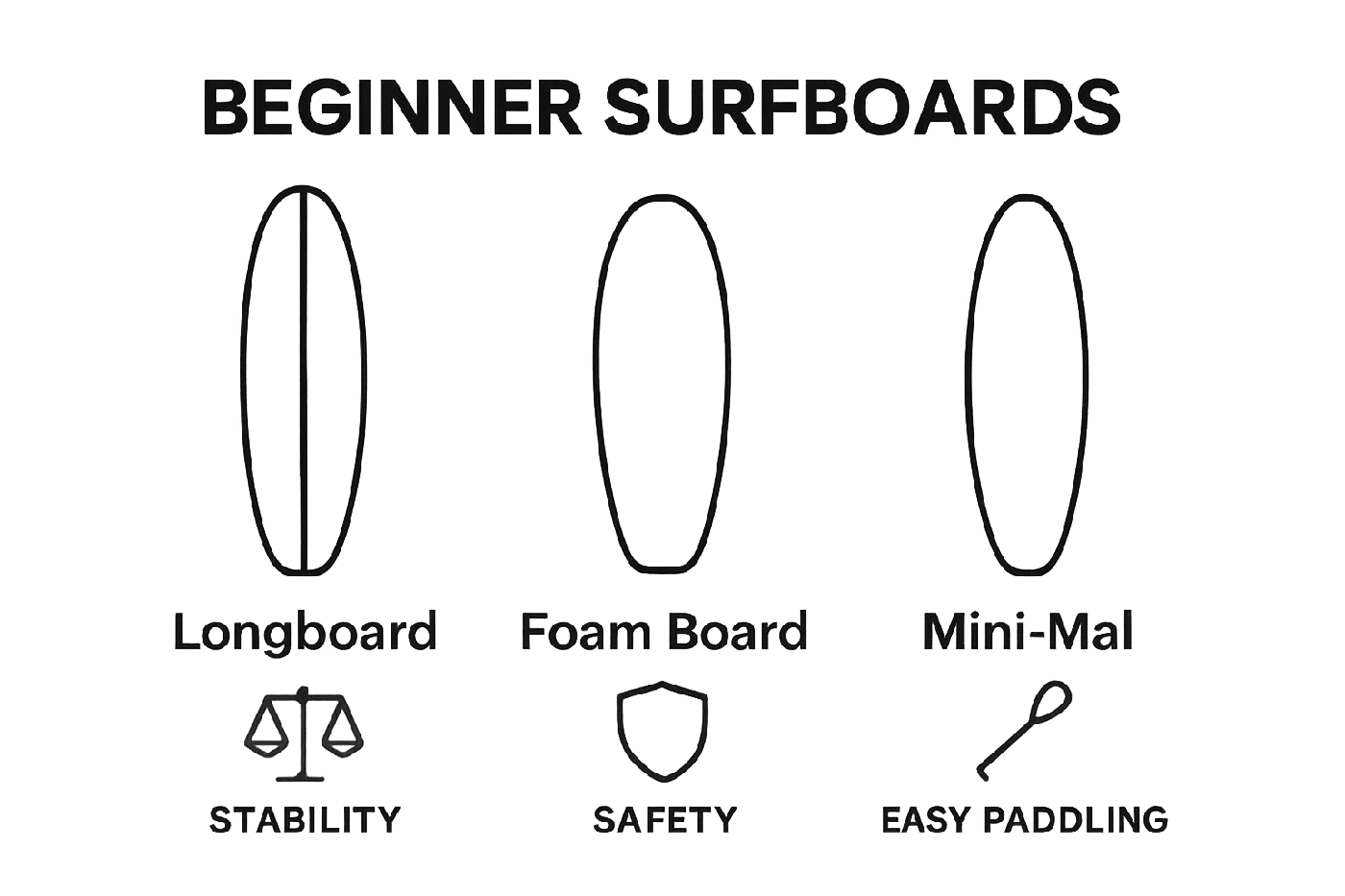 Comprender el material de surf para principiantes: Ideas esenciales