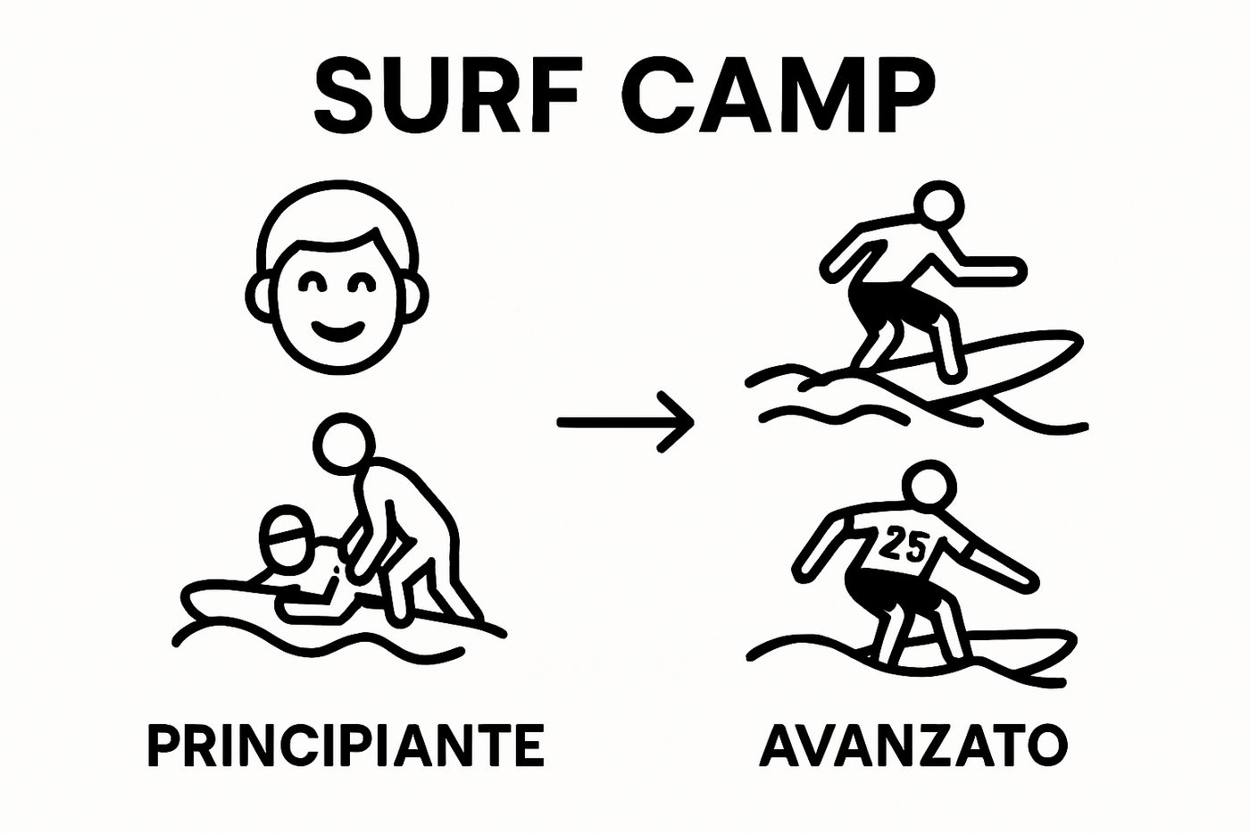 Cos’è un surf camp: comprensione e significato