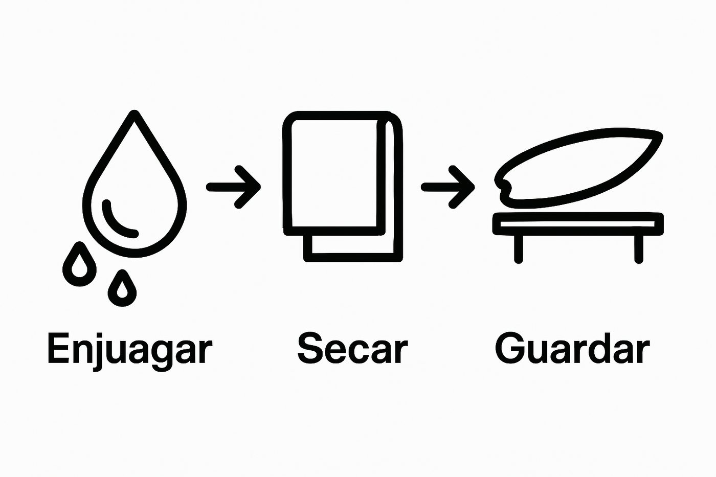 Simple infographic showing rinse, wipe, and store surfboard steps with icons