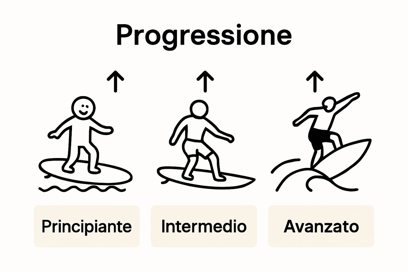 Infographic showing surf learning progression from beginner to advanced