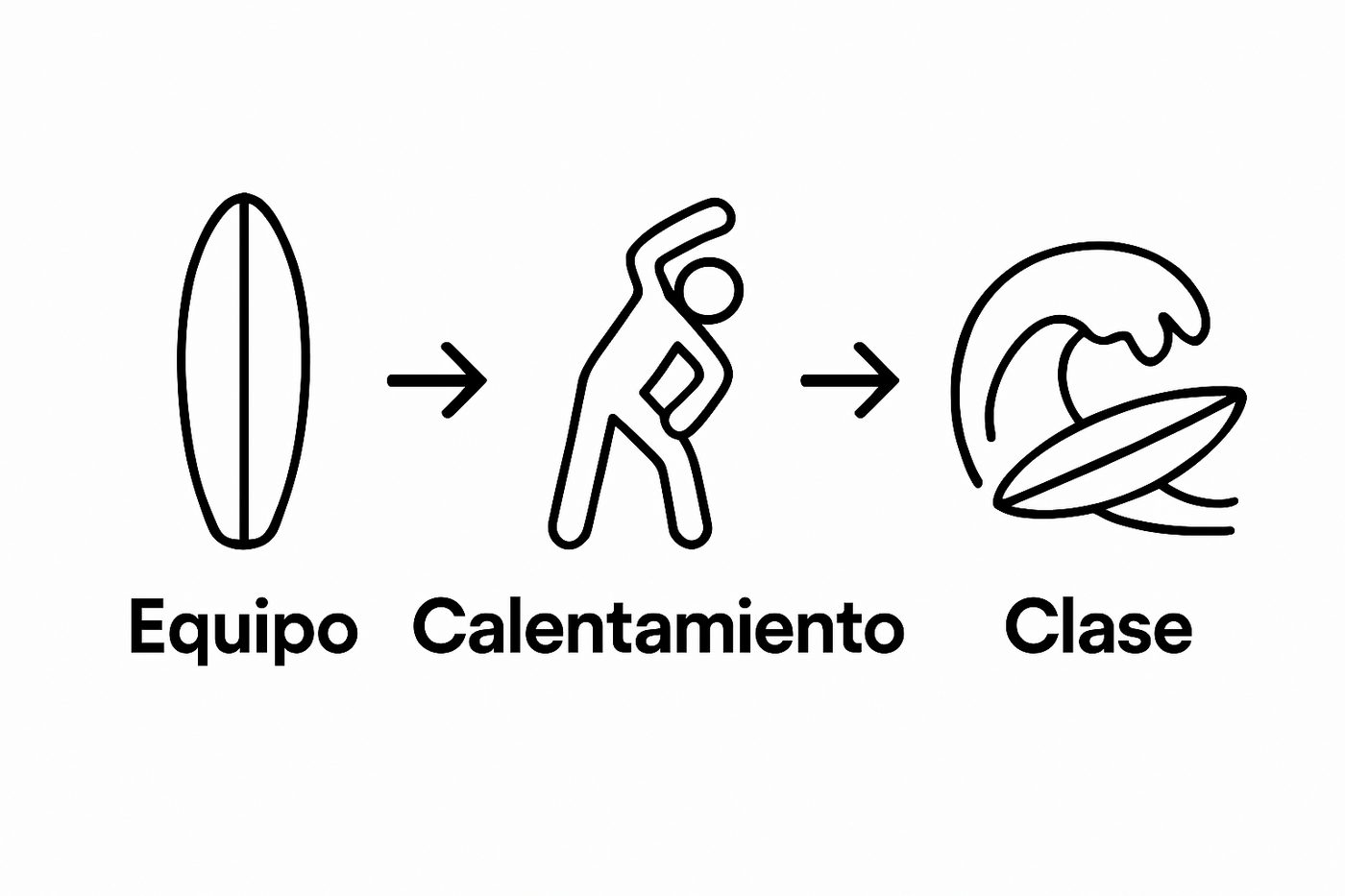 Checklist para clases de surf: Prepárate y Disfruta al Máximo