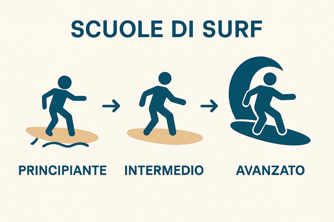 Cos’è una scuola surf? Comprensione e significato