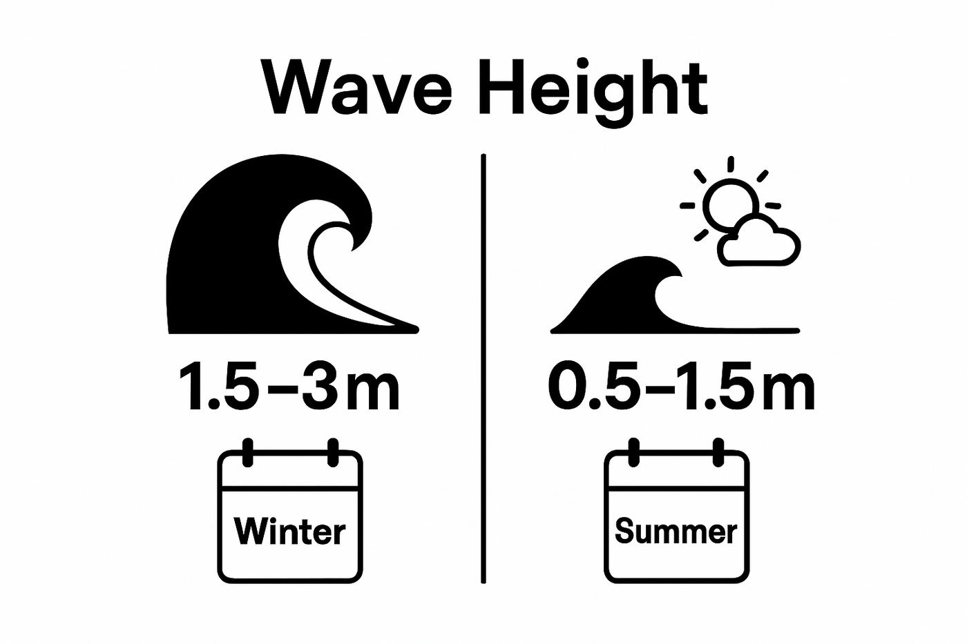 ¿Qué es el Surf en Playa de las Américas? Comprender las olas