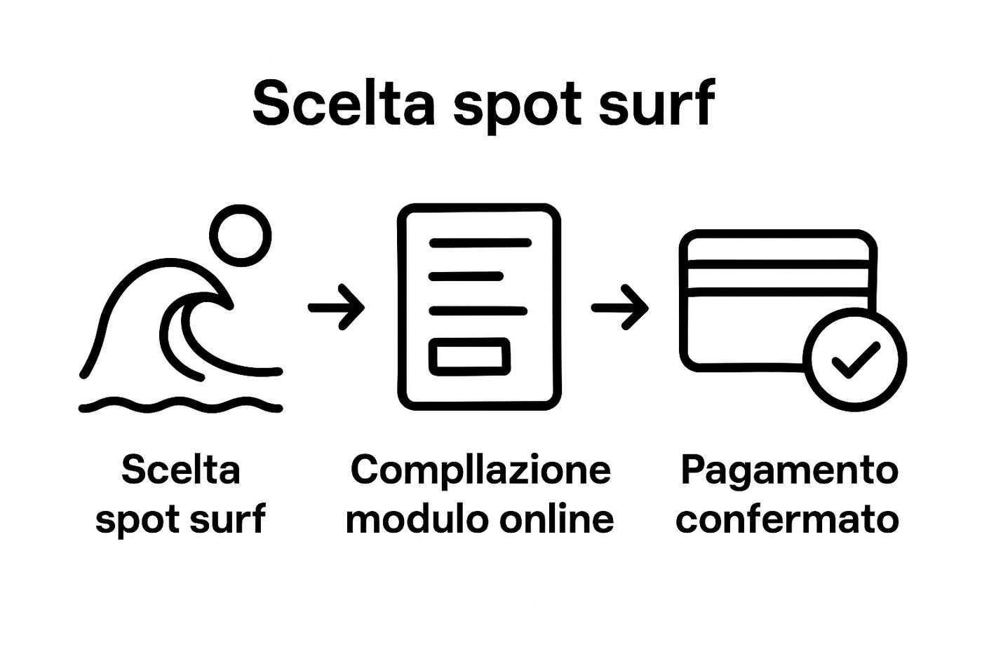 Come funziona la prenotazione surf: Guida pratica per il 2025